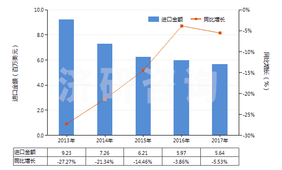 2013-2017年中國人造纖維短纖＜85%與其他纖維混紡染色布(HS55169200)進(jìn)口總額及增速統(tǒng)計(jì)